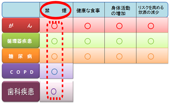 図：歯科疾患とNCD(がん、循環器疾患、糖尿病、COPD＝生活習慣病)の共通リスク要因（2011年国際連合NCDの予防および管理に関する政治宣言　第19条　歯科疾患などの主要な健康負担の共通リスクの対策は、NCD対策と同じ恩恵をもたらす。）