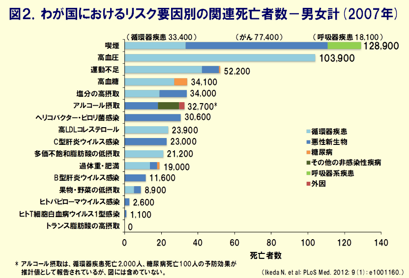 図：喫煙は日本人の死亡の最大のリスク要因（厚生労働省健康日本２１・参考資料スライド集より）