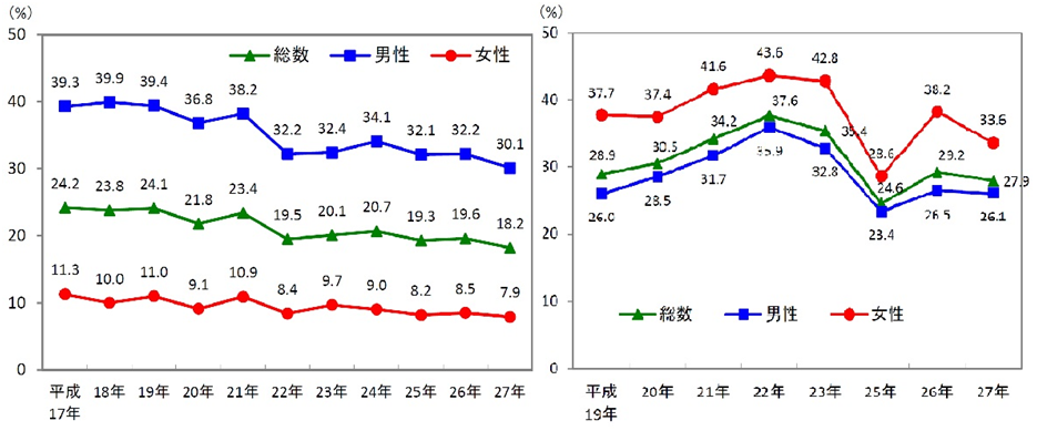 図：習慣的な喫煙者とタバコをやめたいと思う者の割合の推移（平成27年国民健康・栄養調査）