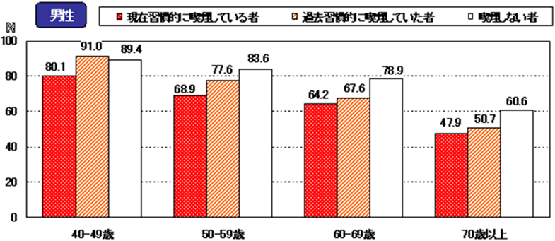 図：「なんでも噛んで食べることができる」と回答した者の割合　喫煙習慣別（平成16年国民健康栄養調査）